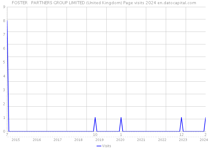 FOSTER + PARTNERS GROUP LIMITED (United Kingdom) Page visits 2024 