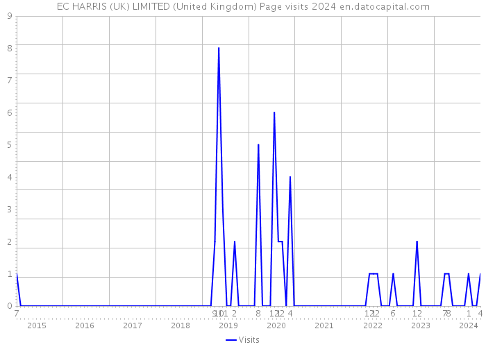 EC HARRIS (UK) LIMITED (United Kingdom) Page visits 2024 