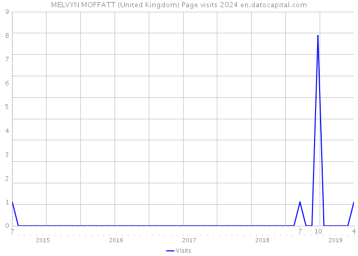 MELVYN MOFFATT (United Kingdom) Page visits 2024 