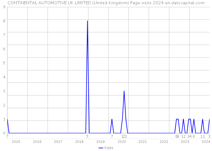 CONTINENTAL AUTOMOTIVE UK LIMITED (United Kingdom) Page visits 2024 