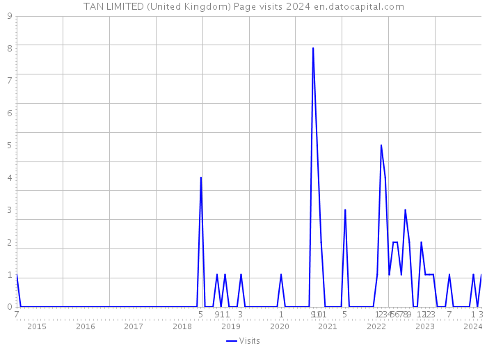 TAN LIMITED (United Kingdom) Page visits 2024 