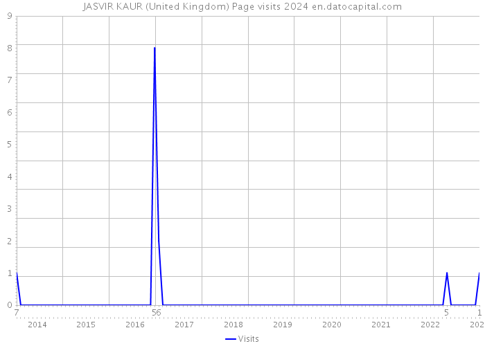 JASVIR KAUR (United Kingdom) Page visits 2024 