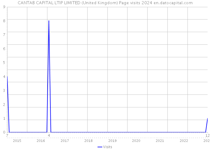 CANTAB CAPITAL LTIP LIMITED (United Kingdom) Page visits 2024 