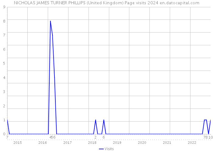 NICHOLAS JAMES TURNER PHILLIPS (United Kingdom) Page visits 2024 