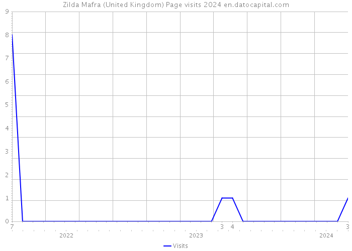 Zilda Mafra (United Kingdom) Page visits 2024 