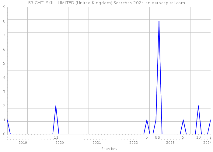 BRIGHT SKILL LIMITED (United Kingdom) Searches 2024 