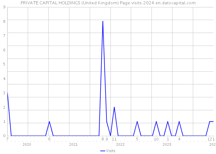 PRIVATE CAPITAL HOLDINGS (United Kingdom) Page visits 2024 