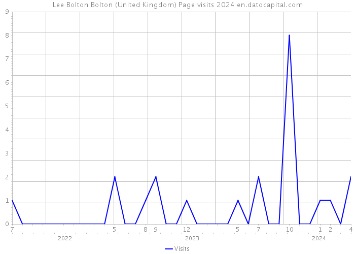 Lee Bolton Bolton (United Kingdom) Page visits 2024 