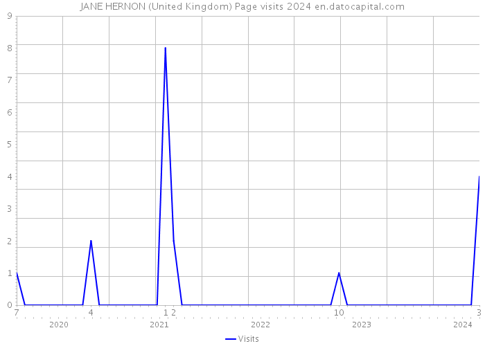 JANE HERNON (United Kingdom) Page visits 2024 