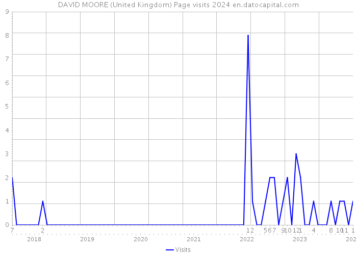 DAVID MOORE (United Kingdom) Page visits 2024 