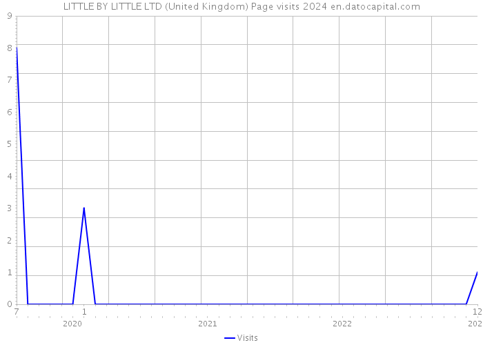 LITTLE BY LITTLE LTD (United Kingdom) Page visits 2024 