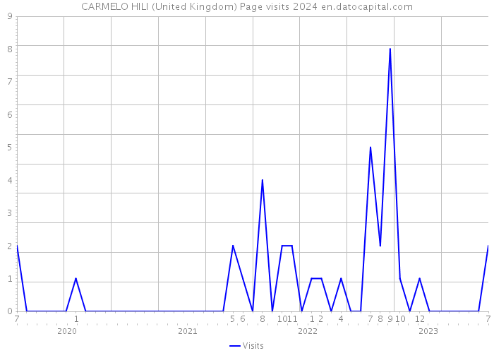 CARMELO HILI (United Kingdom) Page visits 2024 