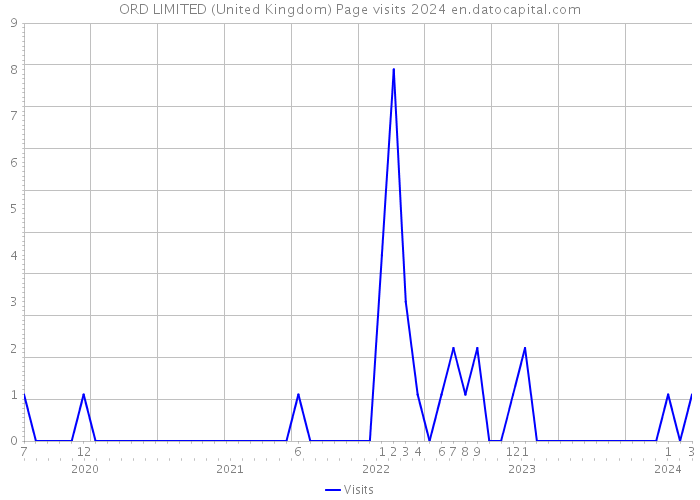 ORD LIMITED (United Kingdom) Page visits 2024 