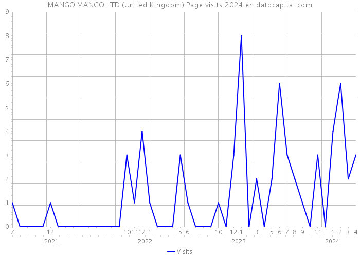 MANGO MANGO LTD (United Kingdom) Page visits 2024 