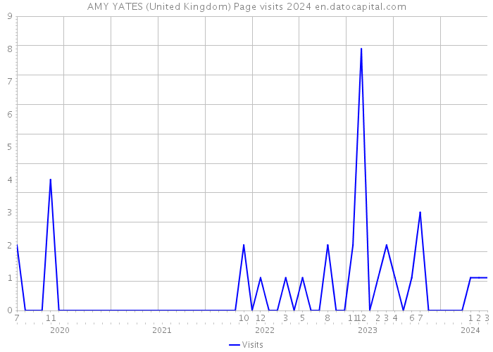 AMY YATES (United Kingdom) Page visits 2024 