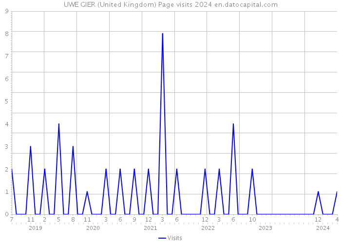 UWE GIER (United Kingdom) Page visits 2024 
