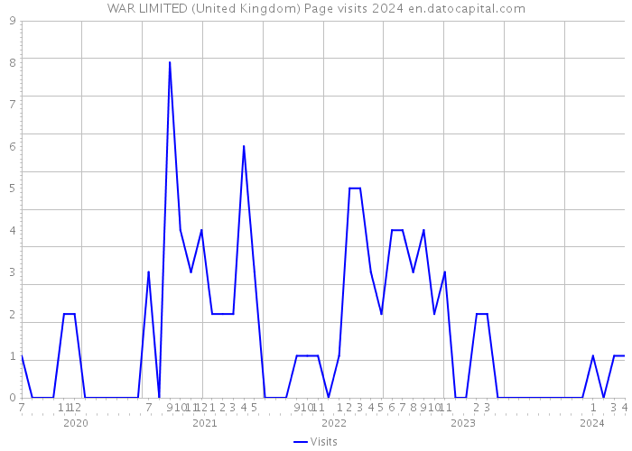 WAR LIMITED (United Kingdom) Page visits 2024 