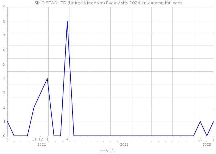 SINO STAR LTD (United Kingdom) Page visits 2024 