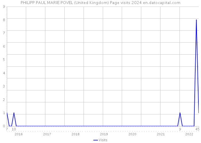 PHILIPP PAUL MARIE POVEL (United Kingdom) Page visits 2024 
