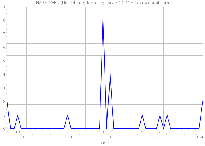 HARM VEEN (United Kingdom) Page visits 2024 