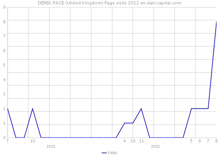DEREK PACE (United Kingdom) Page visits 2022 