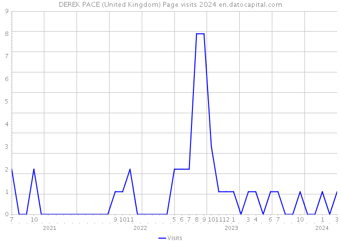DEREK PACE (United Kingdom) Page visits 2024 