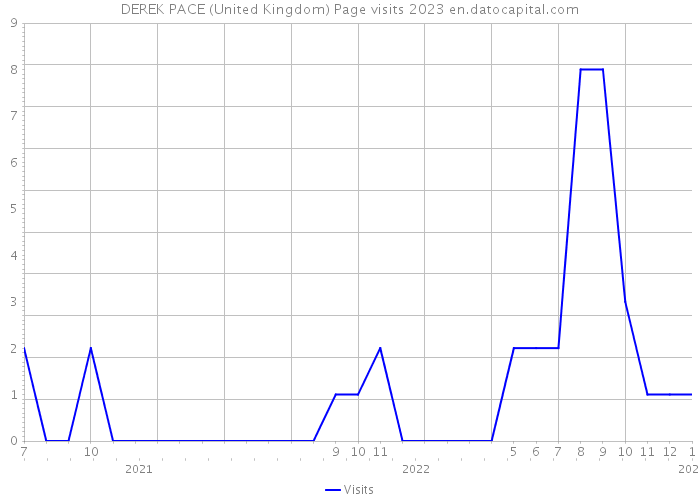 DEREK PACE (United Kingdom) Page visits 2023 