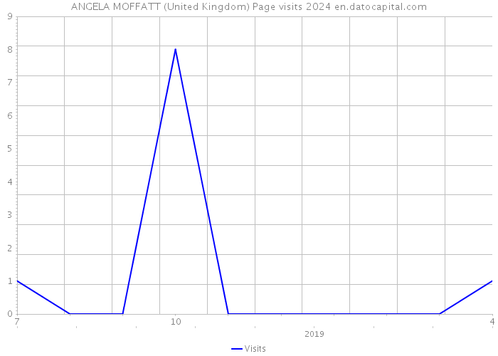 ANGELA MOFFATT (United Kingdom) Page visits 2024 