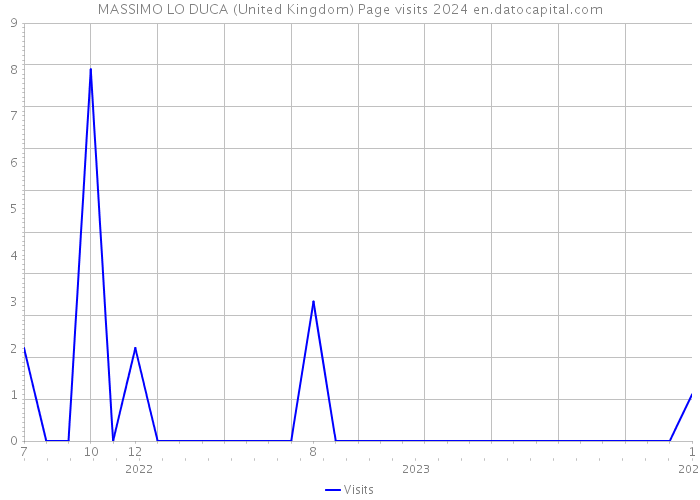 MASSIMO LO DUCA (United Kingdom) Page visits 2024 