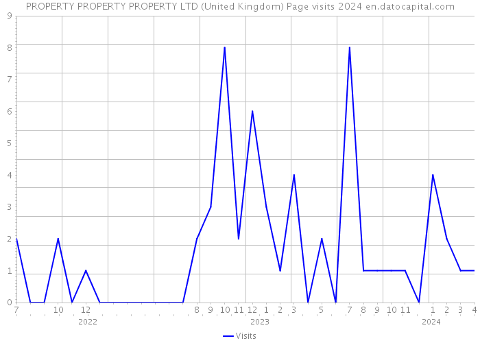 PROPERTY PROPERTY PROPERTY LTD (United Kingdom) Page visits 2024 