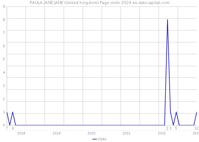PAULA JANE JANE (United Kingdom) Page visits 2024 