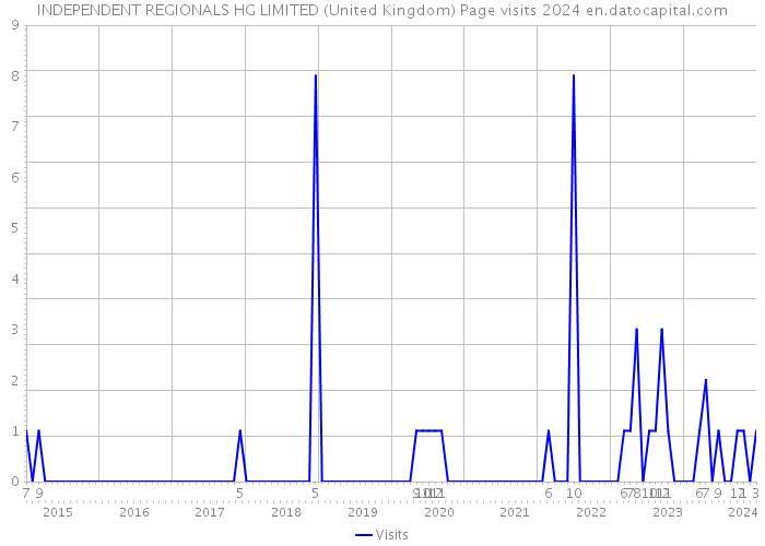 INDEPENDENT REGIONALS HG LIMITED (United Kingdom) Page visits 2024 