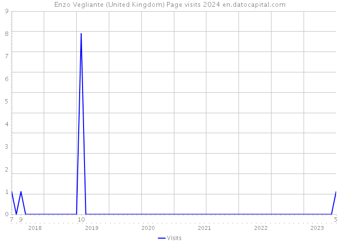 Enzo Vegliante (United Kingdom) Page visits 2024 