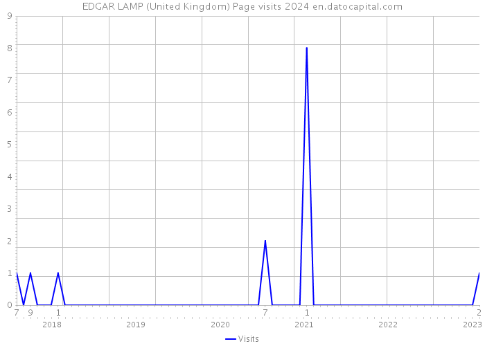 EDGAR LAMP (United Kingdom) Page visits 2024 
