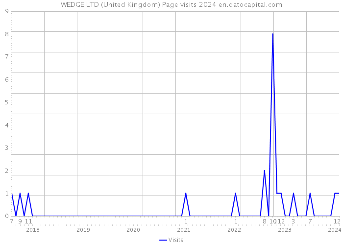WEDGE LTD (United Kingdom) Page visits 2024 