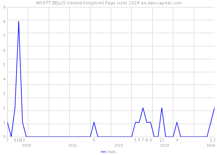 WYATT BELLIS (United Kingdom) Page visits 2024 