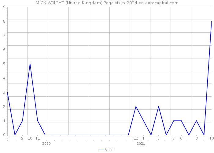 MICK WRIGHT (United Kingdom) Page visits 2024 