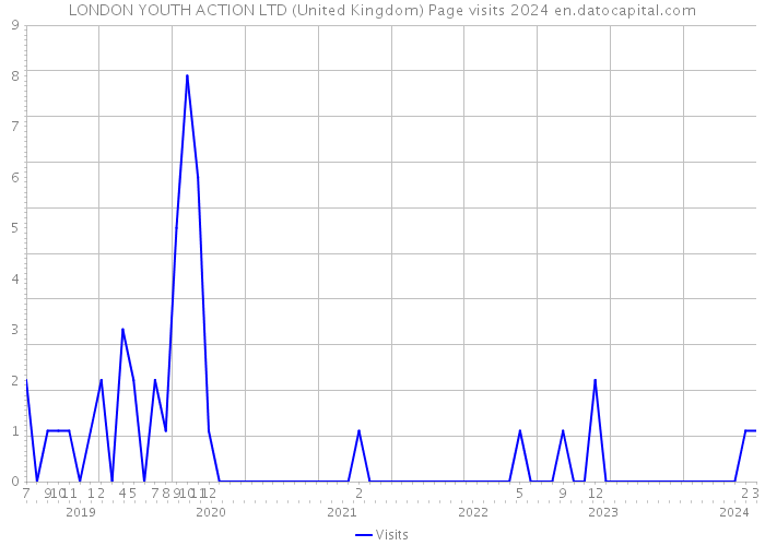 LONDON YOUTH ACTION LTD (United Kingdom) Page visits 2024 