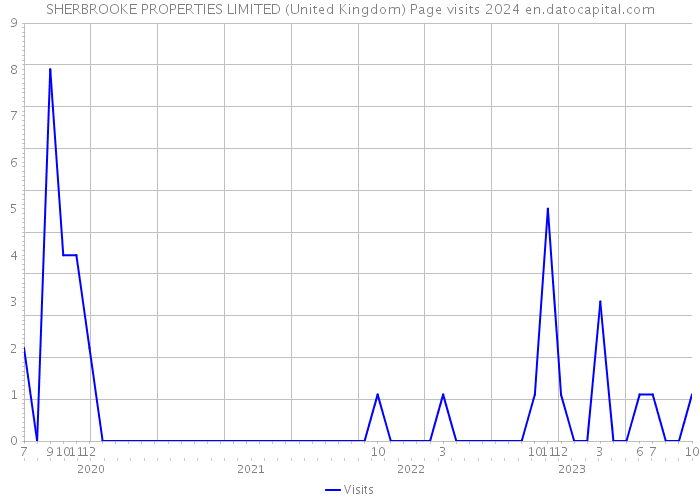 SHERBROOKE PROPERTIES LIMITED (United Kingdom) Page visits 2024 