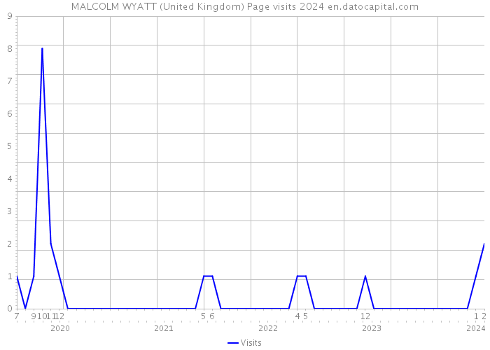 MALCOLM WYATT (United Kingdom) Page visits 2024 