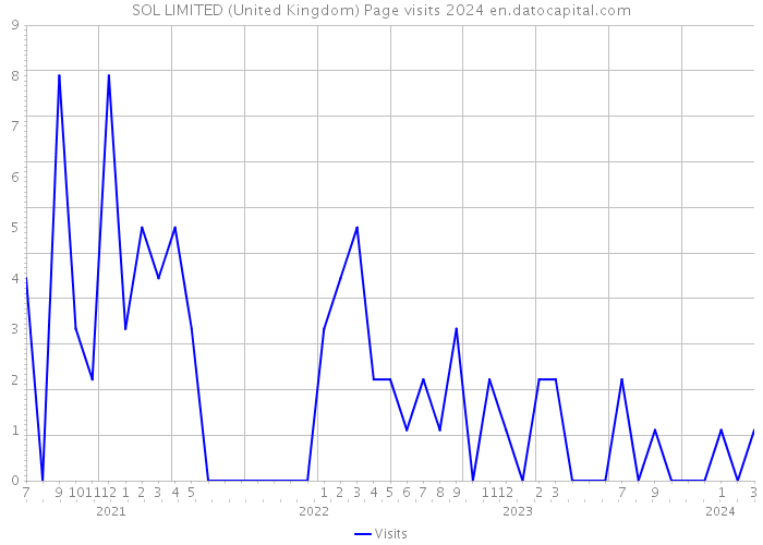 SOL LIMITED (United Kingdom) Page visits 2024 