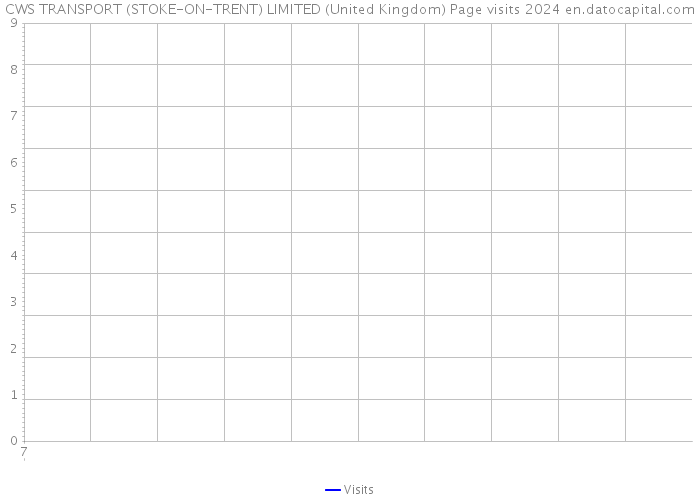 CWS TRANSPORT (STOKE-ON-TRENT) LIMITED (United Kingdom) Page visits 2024 