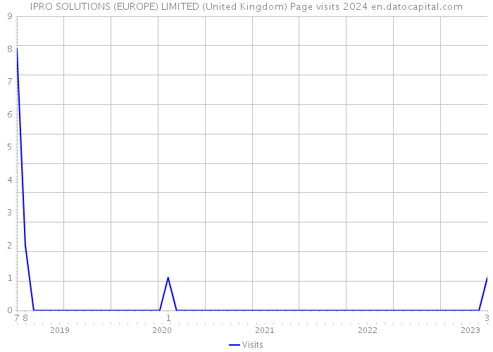 IPRO SOLUTIONS (EUROPE) LIMITED (United Kingdom) Page visits 2024 