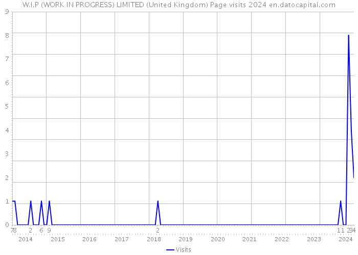 W.I.P (WORK IN PROGRESS) LIMITED (United Kingdom) Page visits 2024 