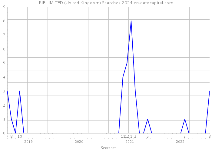 RIF LIMITED (United Kingdom) Searches 2024 