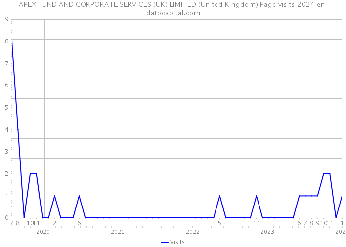 APEX FUND AND CORPORATE SERVICES (UK) LIMITED (United Kingdom) Page visits 2024 