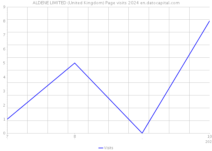 ALDENE LIMITED (United Kingdom) Page visits 2024 