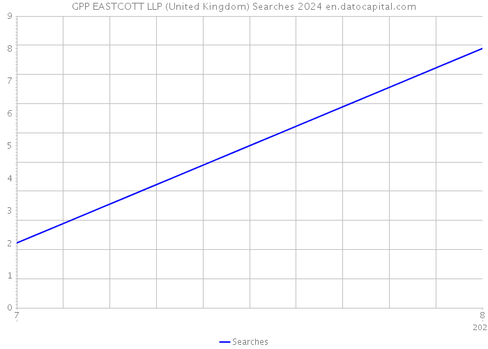 GPP EASTCOTT LLP (United Kingdom) Searches 2024 