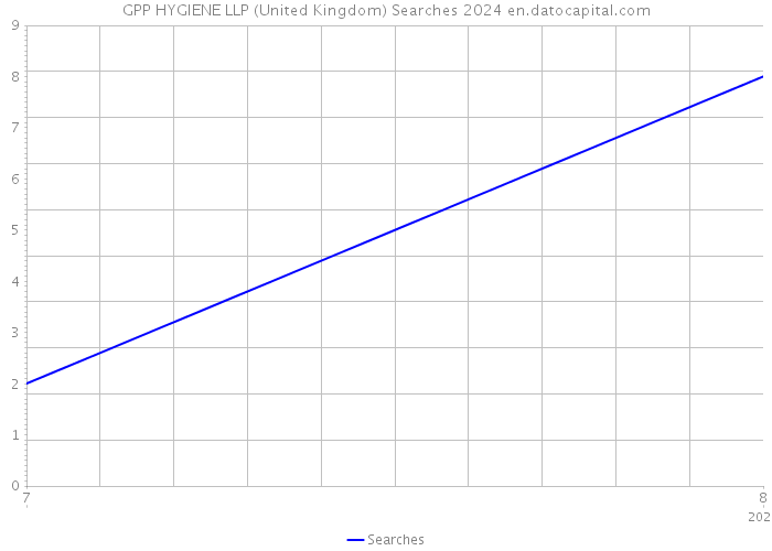 GPP HYGIENE LLP (United Kingdom) Searches 2024 