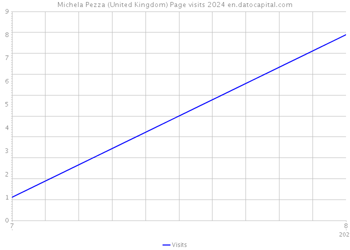 Michela Pezza (United Kingdom) Page visits 2024 